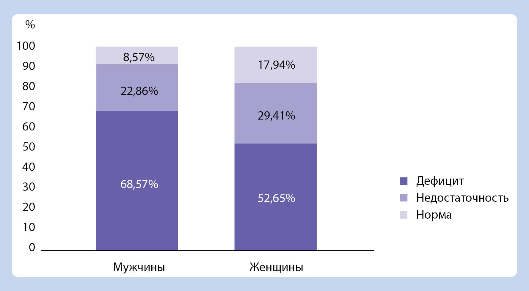 статистика дефицита витамина D