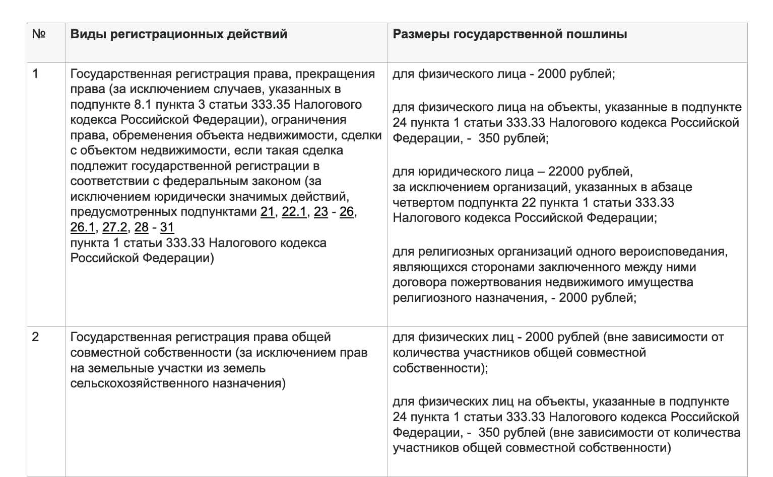 Госпошлина за регистрацию права собственности на недвижимость: сколько  стоит оформить квартиру или дом