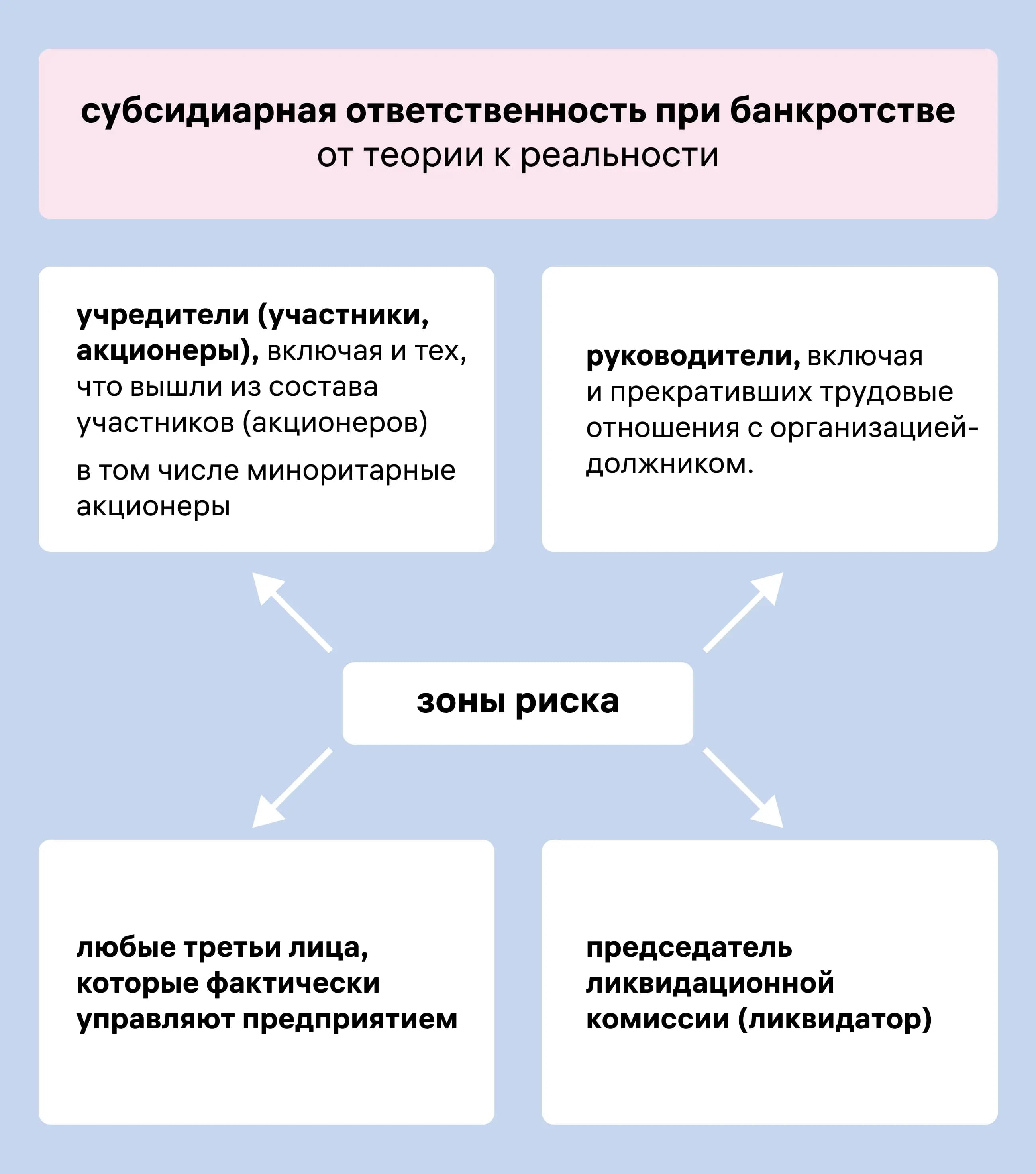 субсидиарная ответственность