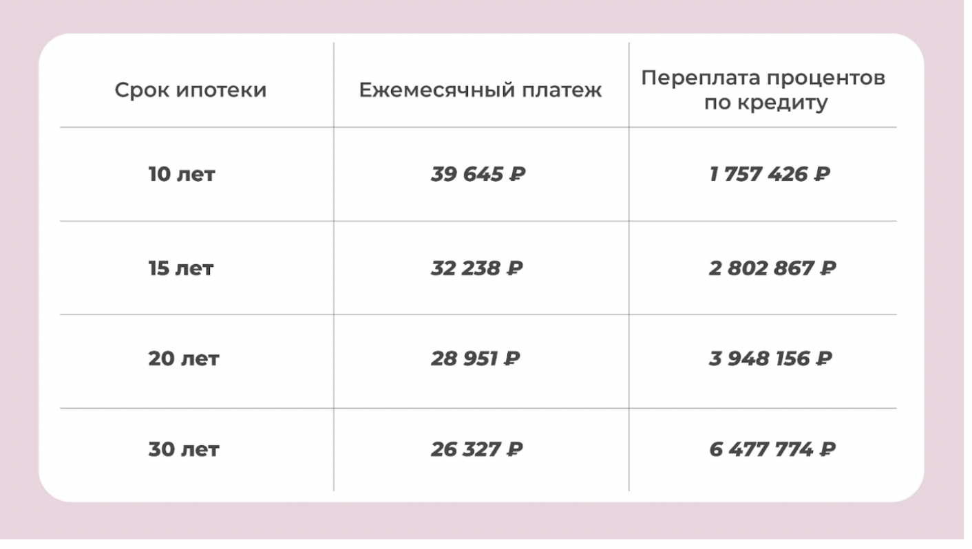 Ипотека без первоначального взноса сбербанк 2024 рассчитать